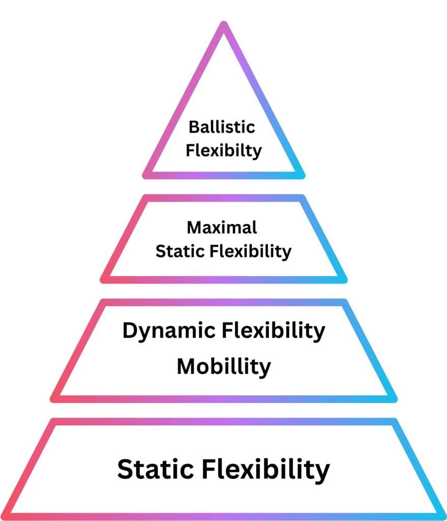 Flexibility Training Pyramid Flexibility Training Pyramid