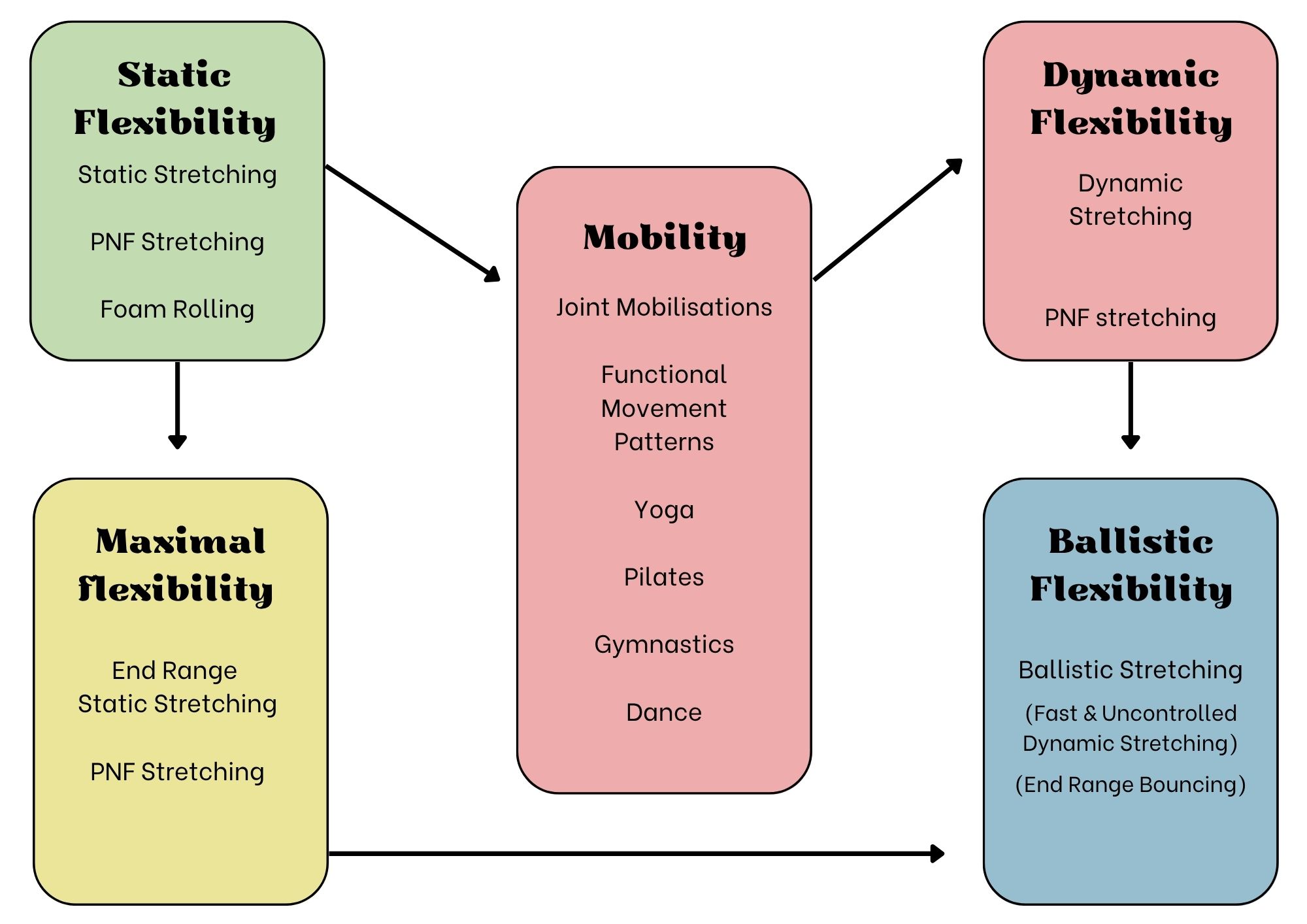 Types of Flexibility Training Melbourne